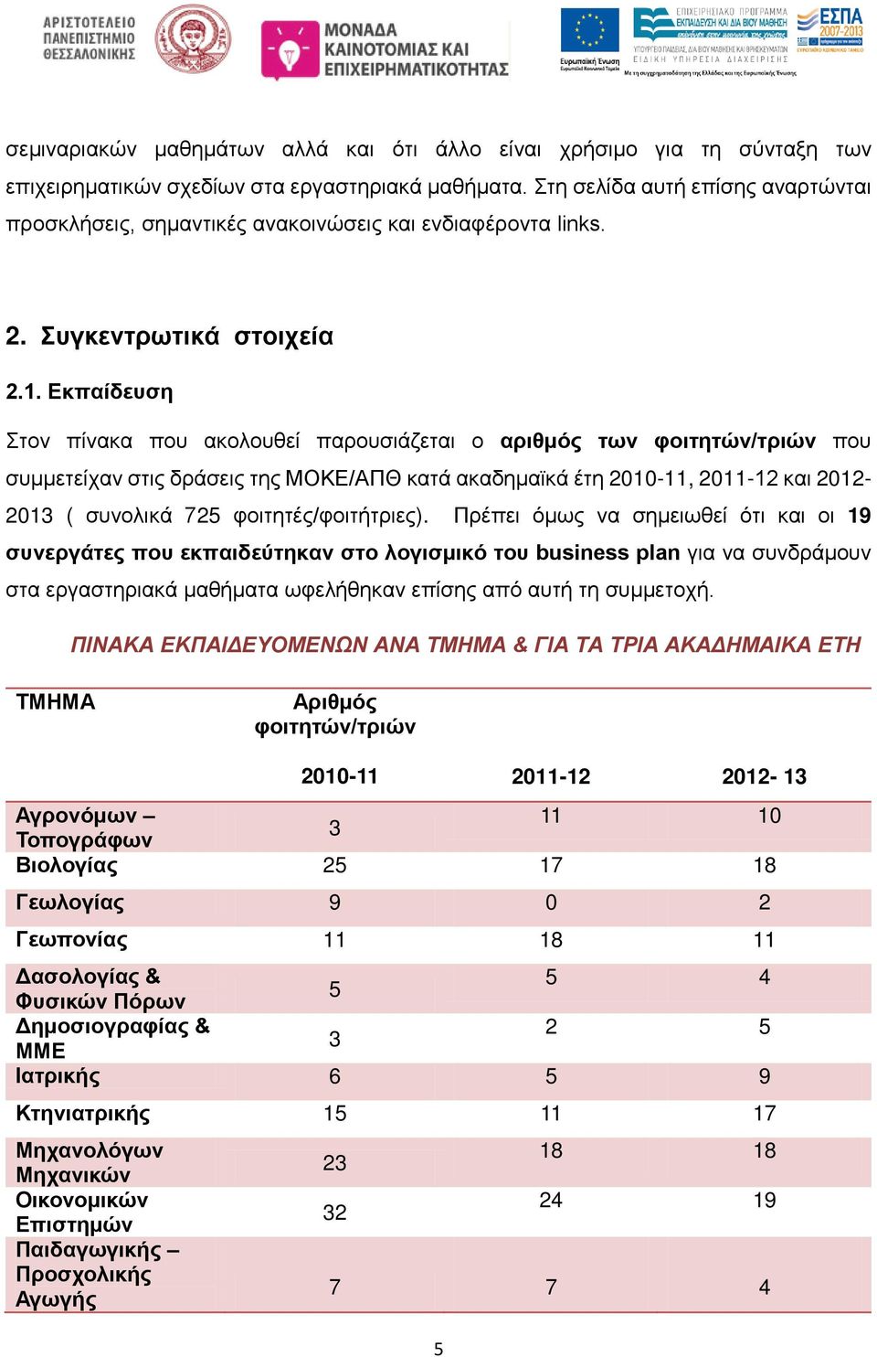 Εκπαίδευση Στον πίνακα που ακολουθεί παρουσιάζεται ο αριθμός των φοιτητών/τριών που συμμετείχαν στις δράσεις της ΜΟΚΕ/ΑΠΘ κατά ακαδημαϊκά έτη 2010-11, 2011-12 και 2012-2013 ( συνολικά 725