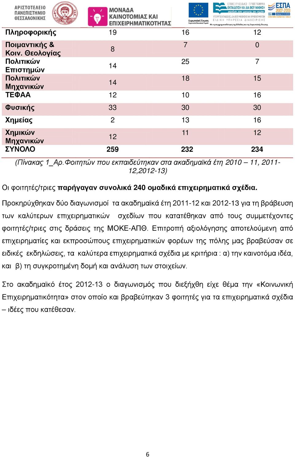 Φοιτητών που εκπαιδεύτηκαν στα ακαδημαϊκά έτη 2010 11, 2011-12,2012-13) Οι φοιτητές/τριες παρήγαγαν συνολικά 240 ομαδικά επιχειρηματικά σχέδια.