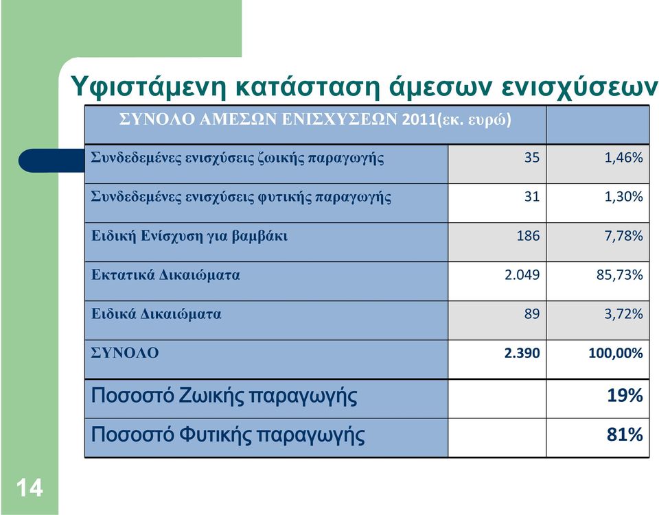 παραγωγής 31 1,30% Ειδική Ενίσχυση για βαμβάκι 186 7,78% Εκτατικά Δικαιώματα 2.