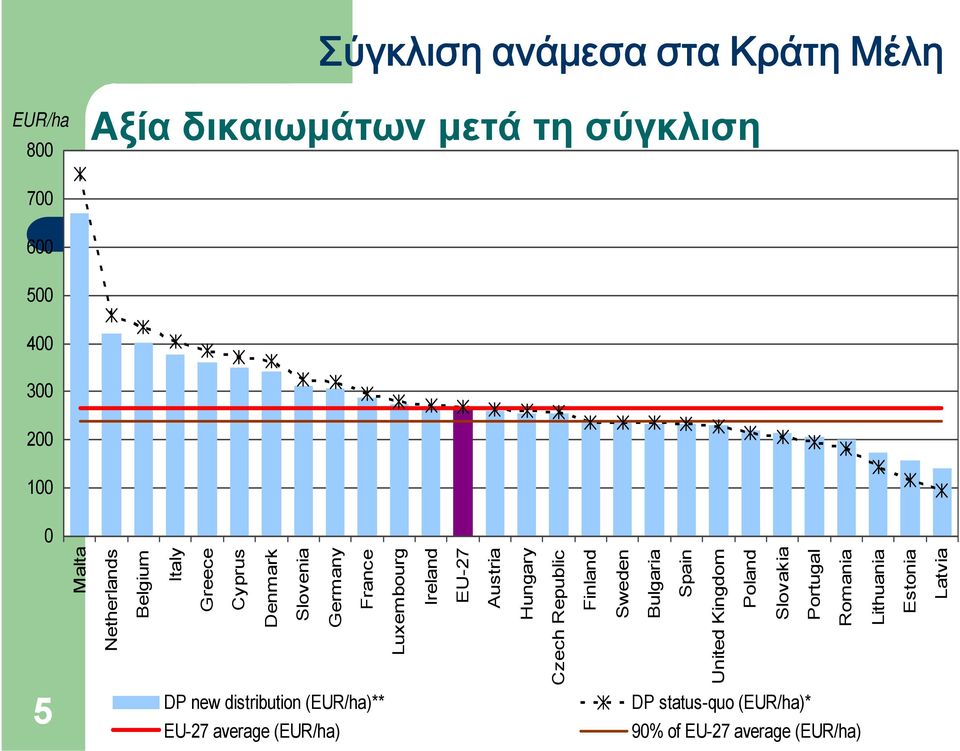 Bulgaria Spain United Kingdom Poland Slovakia Portugal Romania Lithuania Estonia Latvia EUR/ha Σύγκλιση ανάμεσα