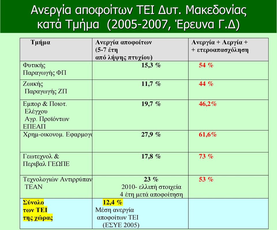 Ποιοτ. 19,7 % 46,2% Ελέγχου Αγρ. Προϊόντων ΕΠΕΑΠ Χρημ-οικονομ.
