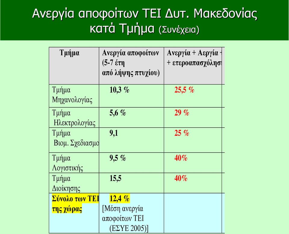 μεταβολής + ετεροαπασχόληση εισακτέων σε σχέση με τις προτάσεις του ΤΕΙ Τμήμα Μηχανολογίας Τμήμα Ηλεκτρολογίας Τμήμα