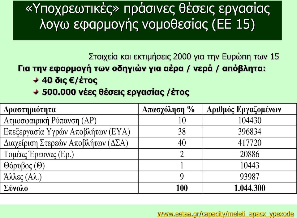 000 νέες θέσεις εργασίας /έτος Δραστηριότητα Απασχόληση % Αριθμός Εργαζομένων Ατμοσφαιρική Ρύπανση (ΑΡ) 10 104430 Επεξεργασία Υγρών