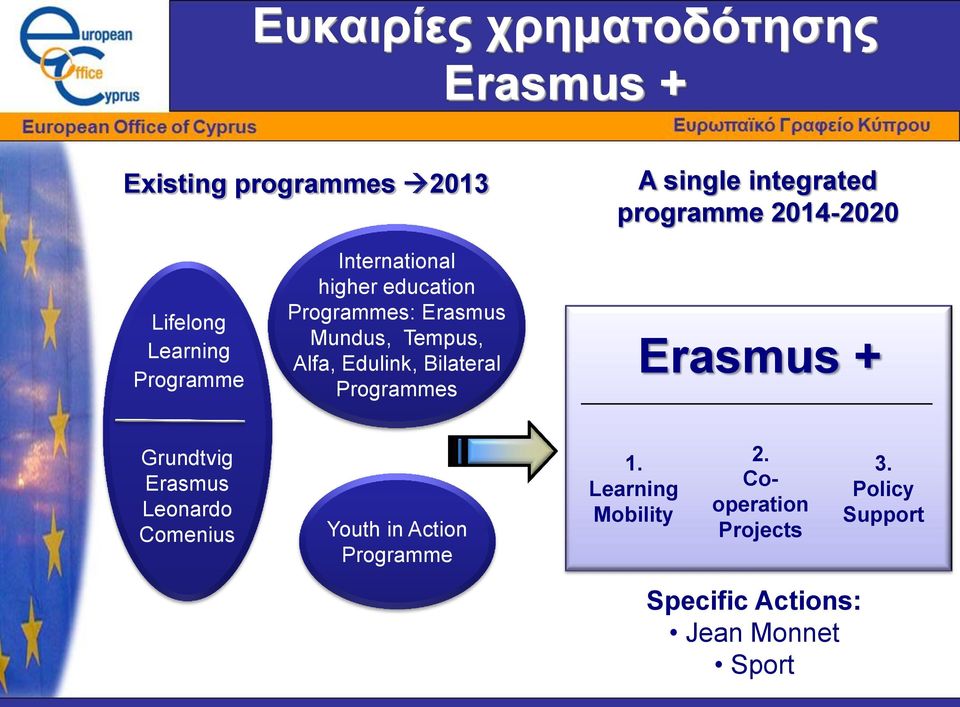 Edulink, Bilateral Programmes Erasmus + Grundtvig Erasmus Leonardo Comenius Youth in Action