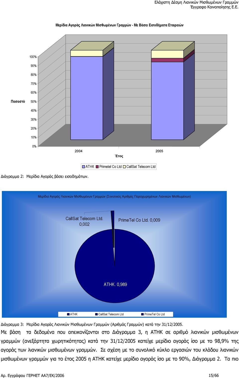 0,989 ΑΤΗΚ CallSat Telecom Ltd PrimeTel Co Ltd ιάγραµµα 3: Μερίδια Αγοράς Λιανικών Μισθωµένων Γραµµών (Αριθµός Γραµµών) κατά την 31/12/2005.