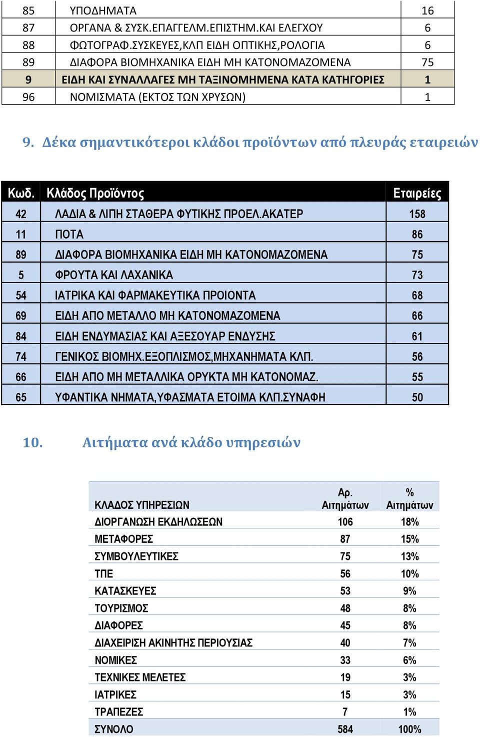 Δέκα σημαντικότεροι κλάδοι προϊόντων από πλευράς εταιρειών Κωδ. Κλάδος Προϊόντος Εταιρείες 42 ΛΑΔΙΑ & ΛΙΠΗ ΣΤΑΘΕΡΑ ΦΥΤΙΚΗΣ ΠΡΟΕΛ.