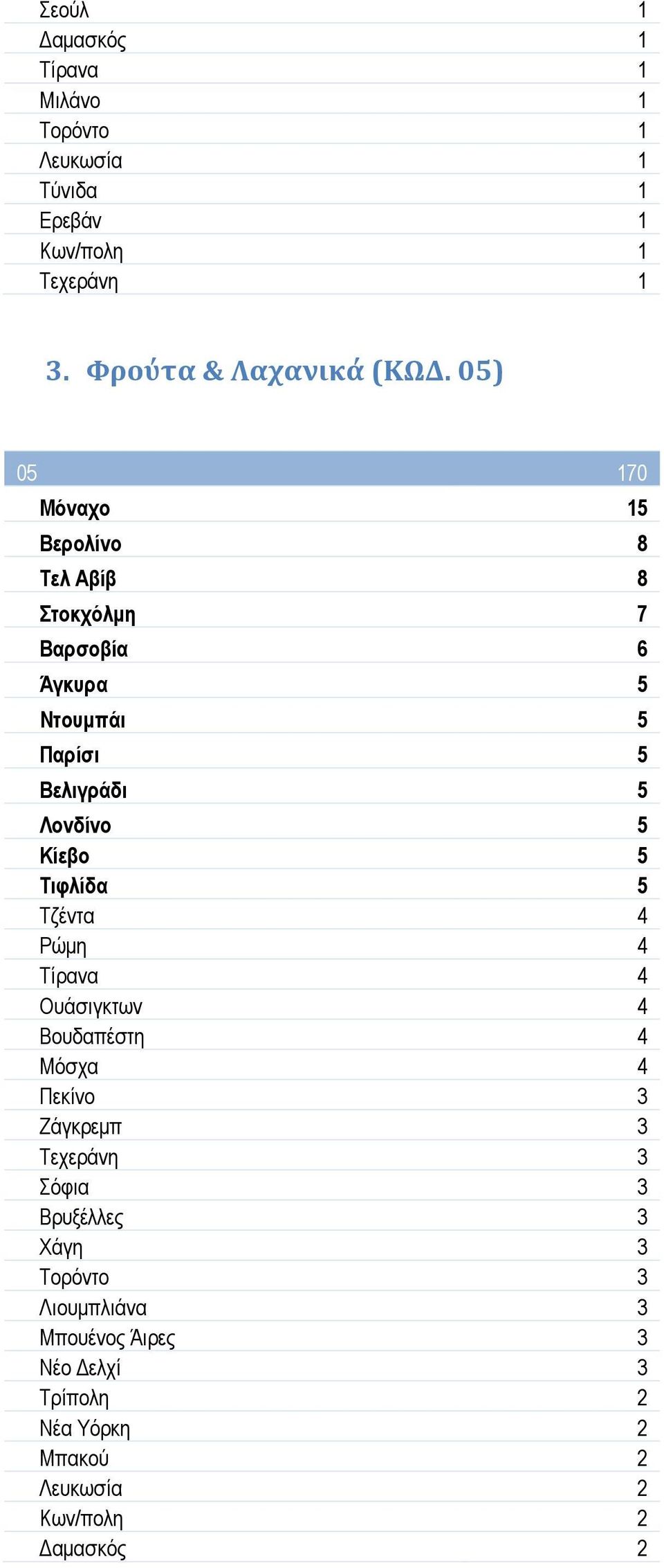 5 Τιφλίδα 5 Τζέντα 4 Ρώμη 4 Τίρανα 4 Ουάσιγκτων 4 Βουδαπέστη 4 Μόσχα 4 Πεκίνο 3 Ζάγκρεμπ 3 Τεχεράνη 3 Σόφια 3 Βρυξέλλες 3