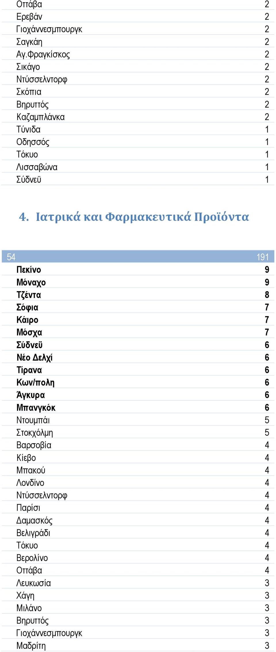 Ιατρικά και Φαρμακευτικά Προϊόντα 54 191 Πεκίνο 9 Μόναχο 9 Τζέντα 8 Σόφια 7 Κάιρο 7 Μόσχα 7 Σύδνεϋ 6 Νέο Δελχί 6 Τίρανα 6 Κων/πολη