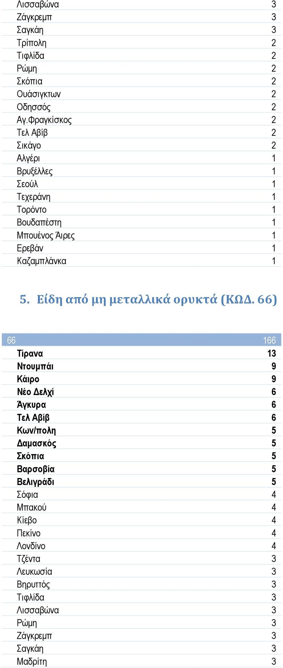 Καζαμπλάνκα 1 5. Είδη από μη μεταλλικά ορυκτά (ΚΩΔ.