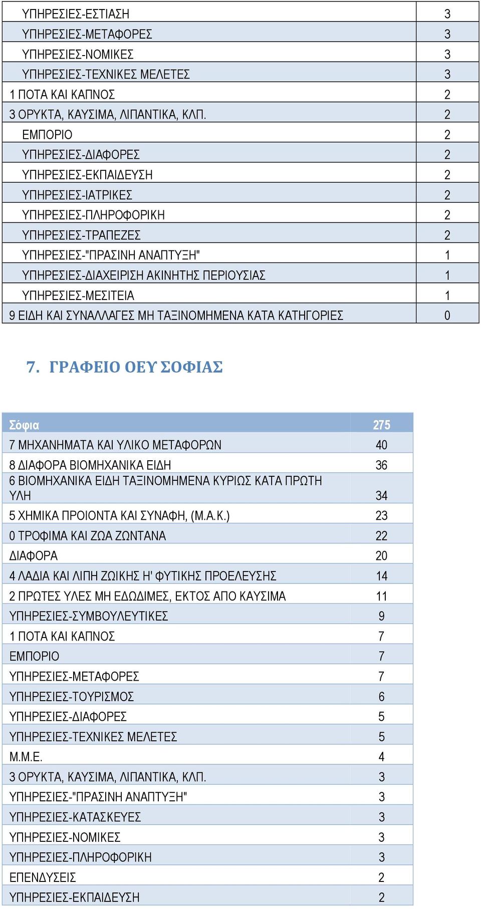 ΥΠΗΡΕΣΙΕΣ-ΜΕΣΙΤΕΙΑ 1 9 ΕΙΔΗ ΚΑΙ ΣΥΝΑΛΛΑΓΕΣ ΜΗ ΤΑΞΙΝΟΜΗΜΕΝΑ ΚΑΤΑ ΚΑΤΗΓΟΡΙΕΣ 0 7.