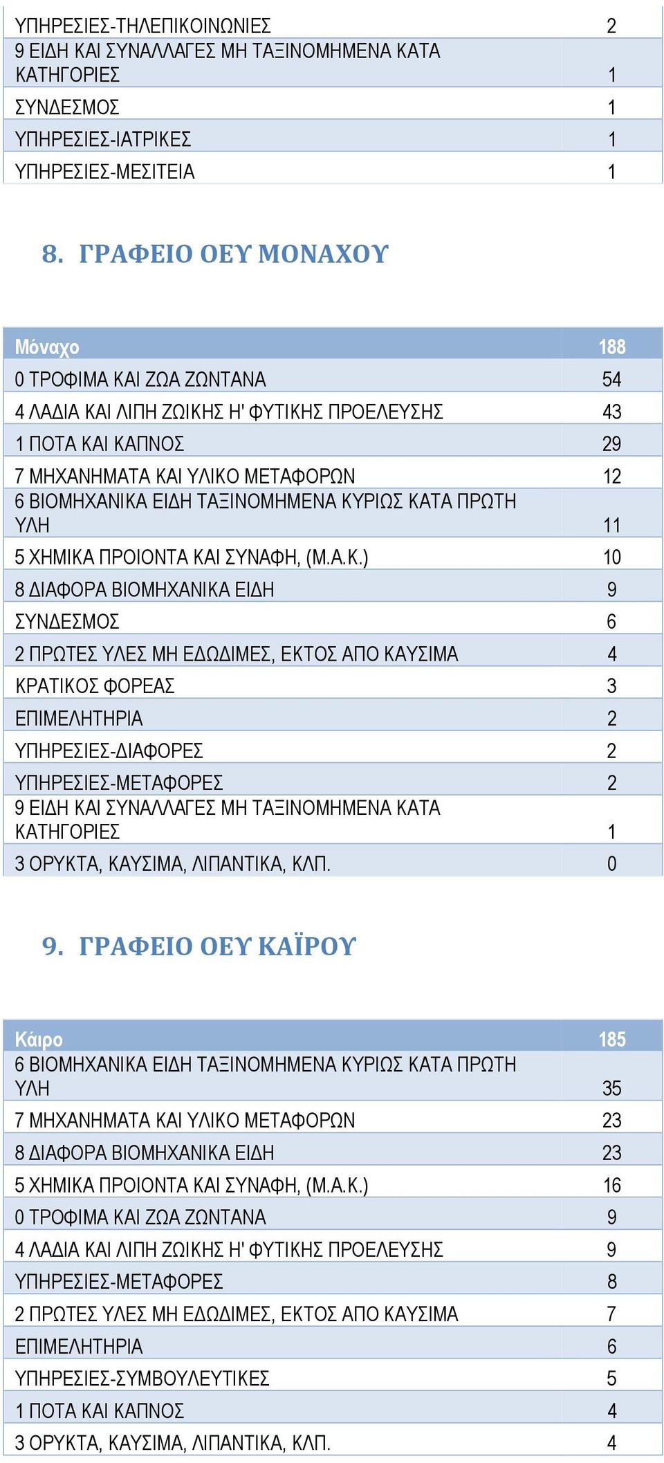 ΚΥΡΙΩΣ ΚΑΤΑ ΠΡΩΤΗ ΥΛΗ 11 5 ΧΗΜΙΚΑ ΠΡΟΙΟΝΤΑ ΚΑΙ ΣΥΝΑΦΗ, (Μ.Α.Κ.) 10 8 ΔΙΑΦΟΡΑ ΒΙΟΜΗΧΑΝΙΚΑ ΕΙΔΗ 9 ΣΥΝΔΕΣΜΟΣ 6 2 ΠΡΩΤΕΣ ΥΛΕΣ ΜΗ ΕΔΩΔΙΜΕΣ, ΕΚΤΟΣ ΑΠΟ ΚΑΥΣΙΜΑ 4 ΚΡΑΤΙΚΟΣ ΦΟΡΕΑΣ 3 ΕΠΙΜΕΛΗΤΗΡΙΑ 2