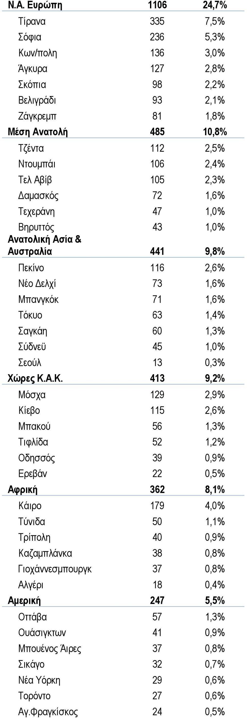 1,0% Σεούλ 13 0,3% Χώρες Κ.