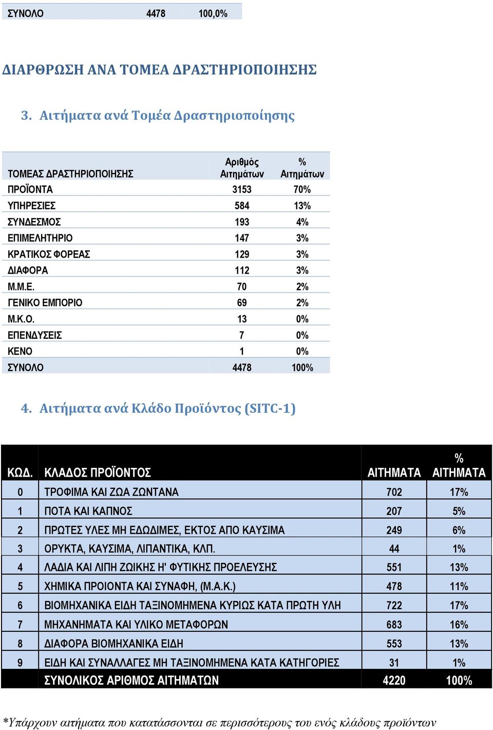 3% Μ.Μ.Ε. 70 2% ΓΕΝΙΚΟ ΕΜΠΟΡΙΟ 69 2% Μ.Κ.Ο. 13 0% ΕΠΕΝΔΥΣΕΙΣ 7 0% ΚΕΝΟ 1 0% ΣΥΝΟΛΟ 4478 100% 4. Αιτήματα ανά Κλάδο Προϊόντος (SITC 1) ΚΩΔ.