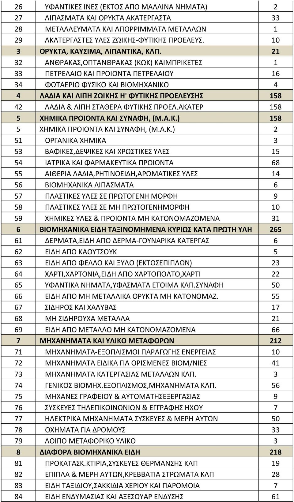 21 32 ΑΝΘΡΑΚΑΣ,ΟΠΤΑΝΘΡΑΚΑΣ (ΚΩΚ) ΚΑΙΜΠΡΙΚΕΤΕΣ 1 33 ΠΕΤΡΕΛΑΙΟ ΚΑΙ ΠΡΟΙΟΝΤΑ ΠΕΤΡΕΛΑΙΟΥ 16 34 ΦΩΤΑΕΡΙΟ ΦΥΣΙΚΟ ΚΑΙ ΒΙΟΜΗΧΑΝΙΚΟ 4 4 ΛΑΔΙΑ ΚΑΙ ΛΙΠΗ ΖΩΙΚΗΣ Η' ΦΥΤΙΚΗΣ ΠΡΟΕΛΕΥΣΗΣ 158 42 ΛΑΔΙΑ & ΛΙΠΗ ΣΤΑΘΕΡΑ