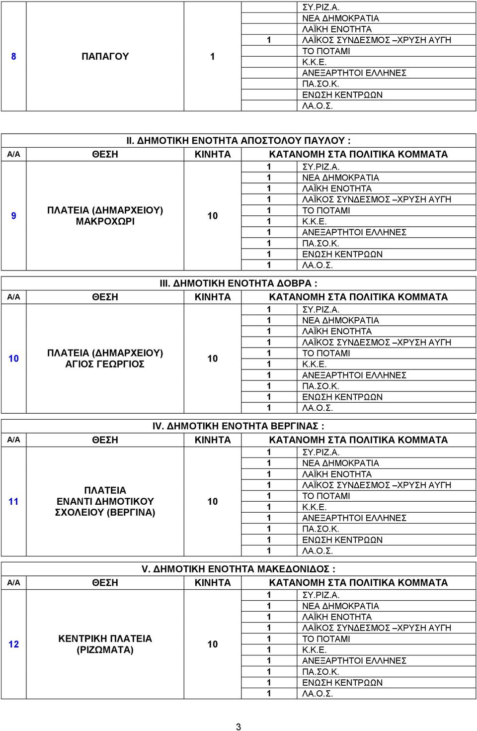 ΔΗΜΟΤΙΚΗ ΕΝΟΤΗΤΑ ΔΟΒΡΑ : 1 1 ΠΛΑΤΕΙΑ (ΔΗΜΑΡΧΕΙΟΥ) 1 ΑΓΙΟΣ ΓΕΩΡΓΙΟΣ 1 1 1 1 1 ΙV.