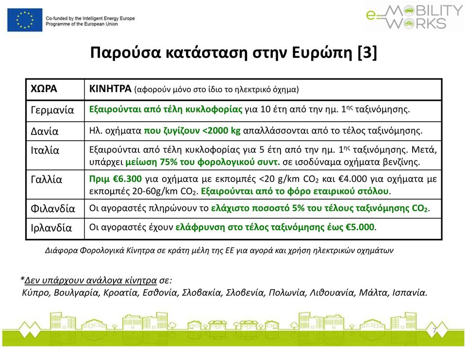 σε ισοδύναμα οχήματα βενζίνης. Πριμ 6.300 για οχήματα με εκπομπές <20 g/km CO 2 και 4.000 για οχήματα με εκπομπές20-60g/kmco 2.Εξαιρούνταιαπότοφόροεταιρικούστόλου.