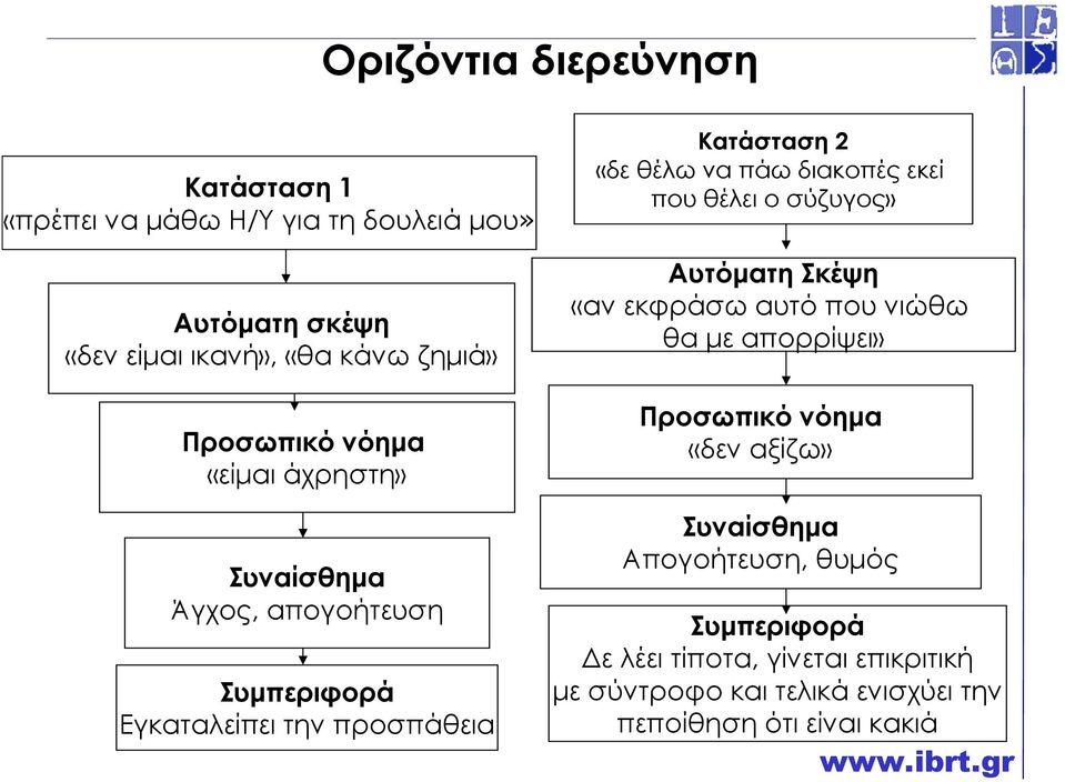 πάω διακοπές εκεί που θέλει ο σύζυγος» Αυτόµατη Σκέψη «αν εκφράσω αυτό που νιώθω θα µε απορρίψει» Προσωπικό νόηµα «δεν αξίζω»