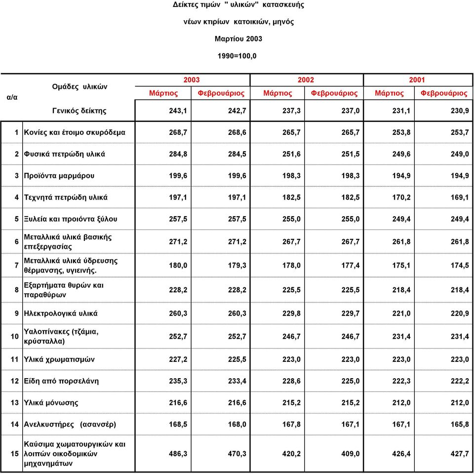 198,3 194,9 194,9 4 Τεχνητά πετρώδη υλικά 197,1 197,1 182,5 182,5 170,2 169,1 5 Ξυλεία και προιόντα ξύλου 257,5 257,5 255,0 255,0 249,4 249,4 6 7 8 Μεταλλικά υλικά βασικής επεξεργασίας Μεταλλικά