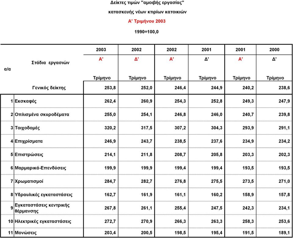 307,2 304,3 293,9 291,1 4 Επιχρίσματα 246,9 243,7 238,5 237,6 234,9 234,2 5 Επιστρώσεις 214,1 211,8 208,7 205,8 203,3 202,3 6 Μαρμαρικά-Επενδύσεις 199,9 199,9 199,4 199,4 193,5 193,5 7 Χρωματισμοί