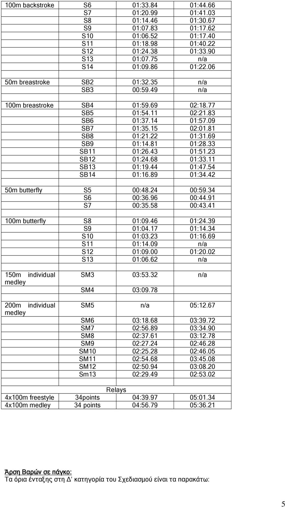 81 01:28.33 SB11 01:26.43 01:51.23 SB12 01:24.68 01:33.11 SB13 01:19.44 01:47.54 SB14 01:16.89 01:34.42 50m butterfly S5 00:48.24 00:59.34 S6 00:36.96 00:44.91 S7 00:35.58 00:43.