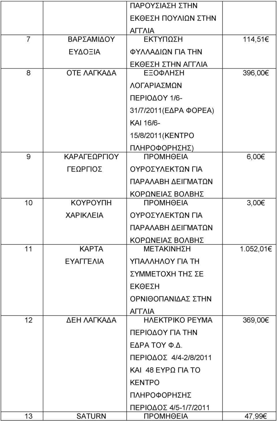 ΠΡΟΜΗΘΕΙΑ 3,00 ΧΑΡΙΚΛΕΙΑ ΟΥΡΟΣΥΛΕΚΤΩΝ ΓΙΑ ΠΑΡΑΛΑΒΗ ΔΕΙΓΜΑΤΩΝ ΚΟΡΩΝΕΙΑΣ ΒΟΛΒΗΣ 11 ΚΑΡΤΑ ΜΕΤΑΚΙΝΗΣΗ 1.