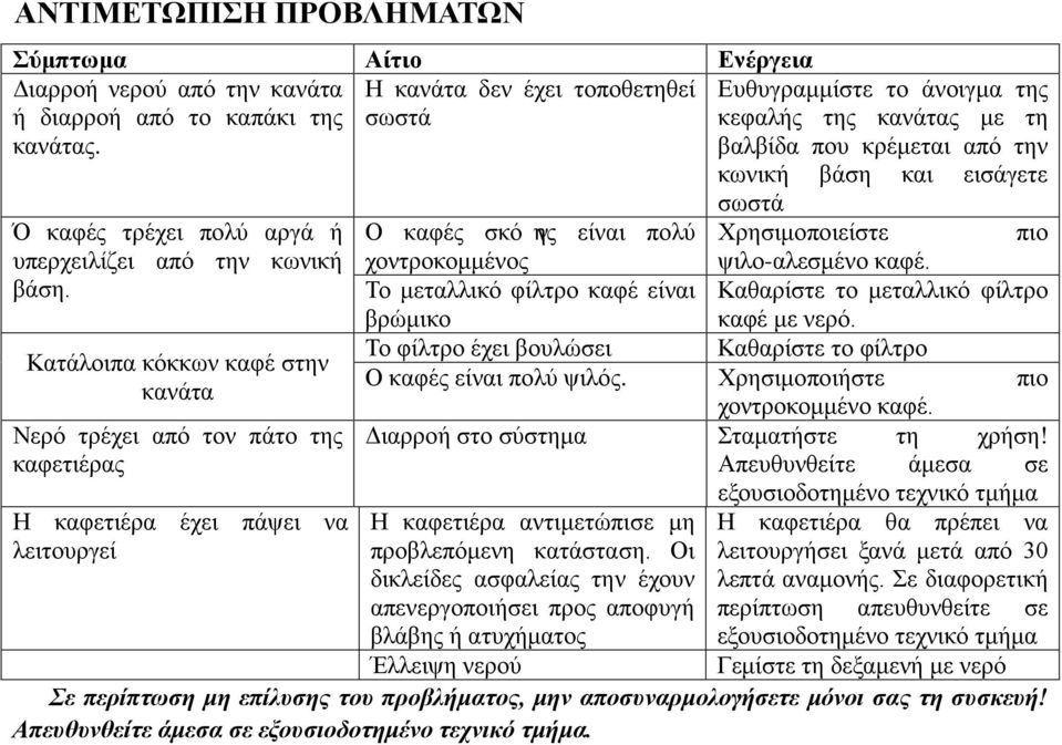 βάση. Κατάλοιπα κόκκων καφέ στην κανάτα Νερό τρέχει από τον πάτο της καφετιέρας Η καφετιέρα έχει πάψει να λειτουργεί σωστά Ο καφές σκό νης είναι πολύ Χρησιμοποιείστε πιο χοντροκομμένος ψιλο-αλεσμένο