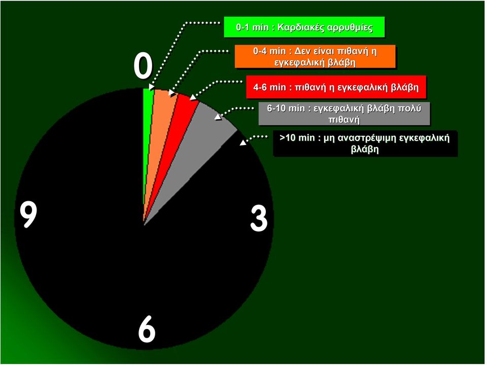 εγκεφαλική βλάβη 6-10 min : εγκεφαλική βλάβη πολύ