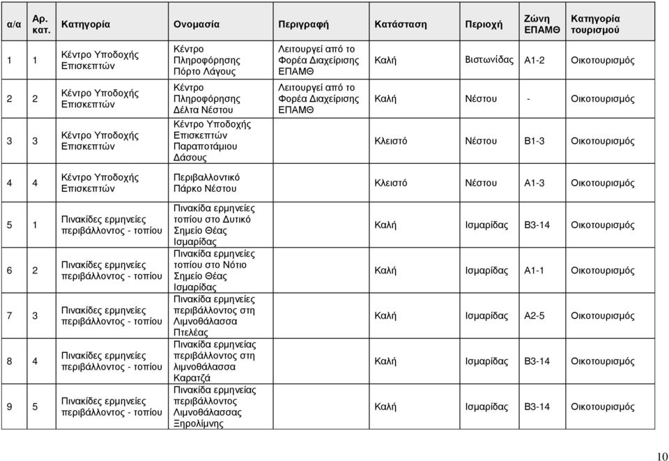 Α1-2 Οικοτουρισµός 2 2 3 3 Κέντρο Υποδοχής Επισκεπτών Κέντρο Υποδοχής Επισκεπτών Κέντρο Πληροφόρησης έλτα Νέστου Κέντρο Υποδοχής Επισκεπτών Παραποτάµιου άσους Λειτουργεί από το Φορέα ιαχείρισης ΕΠΑΜΘ