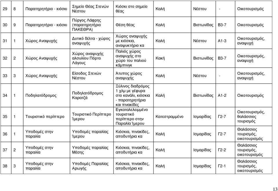 στο χώρο του παλιού κάµπινγκ Καλή Νέστου Α1-3 Κακή Βιστωνίδας Β3-7 αναψυχή αναψυχή 33 3 Χώρος Αναψυχής Είσοδος Στενών Νέστου Άτυπος χώρος αναψυχής Καλή Νέστου - αναψυχή 34 1 Ποδηλατόδροµος 35 1
