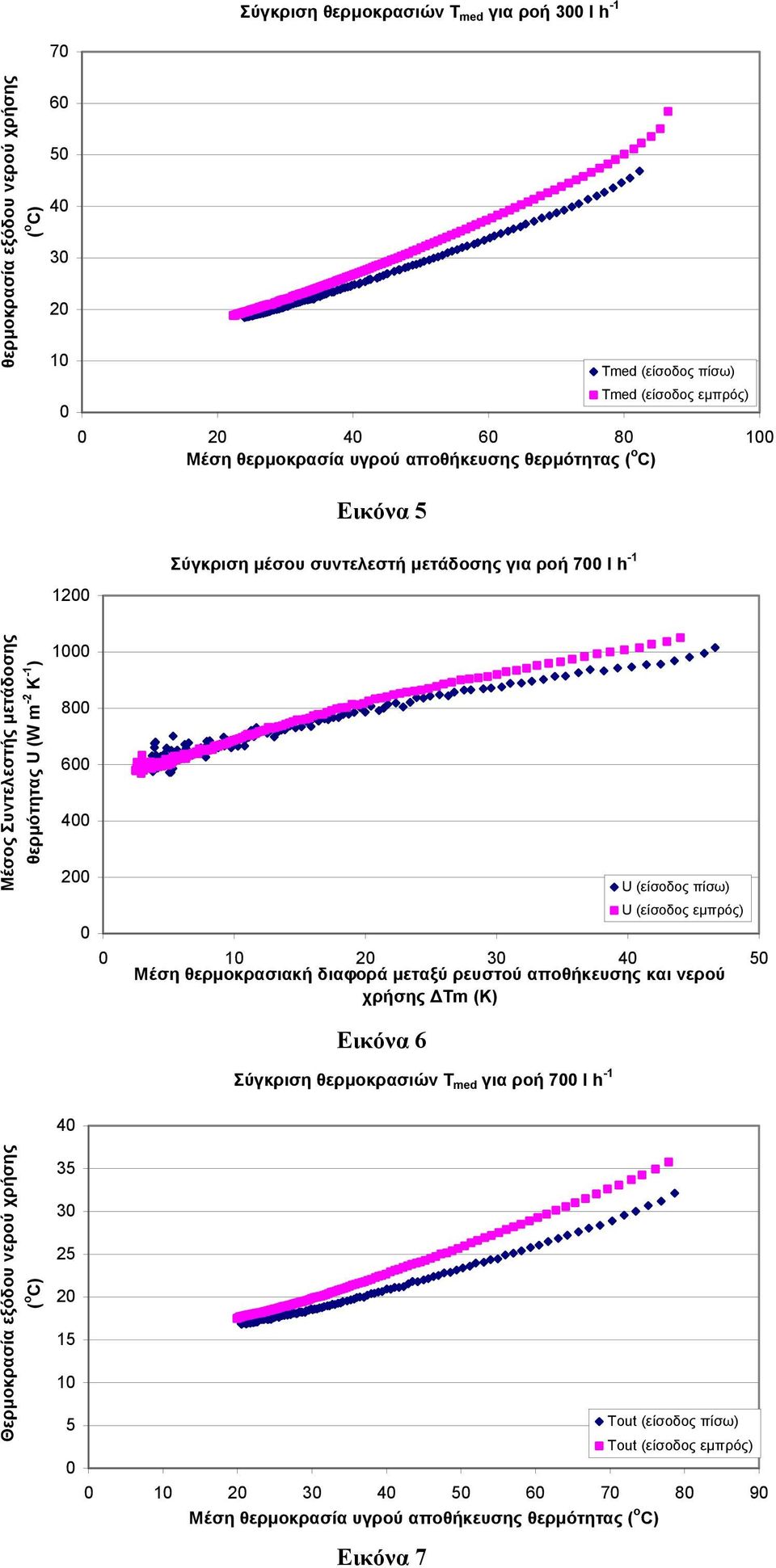 (είσοδος πίσω) U (είσοδος εµπρός) 1 2 3 4 5 χρήσης Τm (K) Εικόνα 6 Σύγκριση θερµοκρασιών T med για ροή 7 l h -1 4 Θερµοκρασία εξόδου νερού