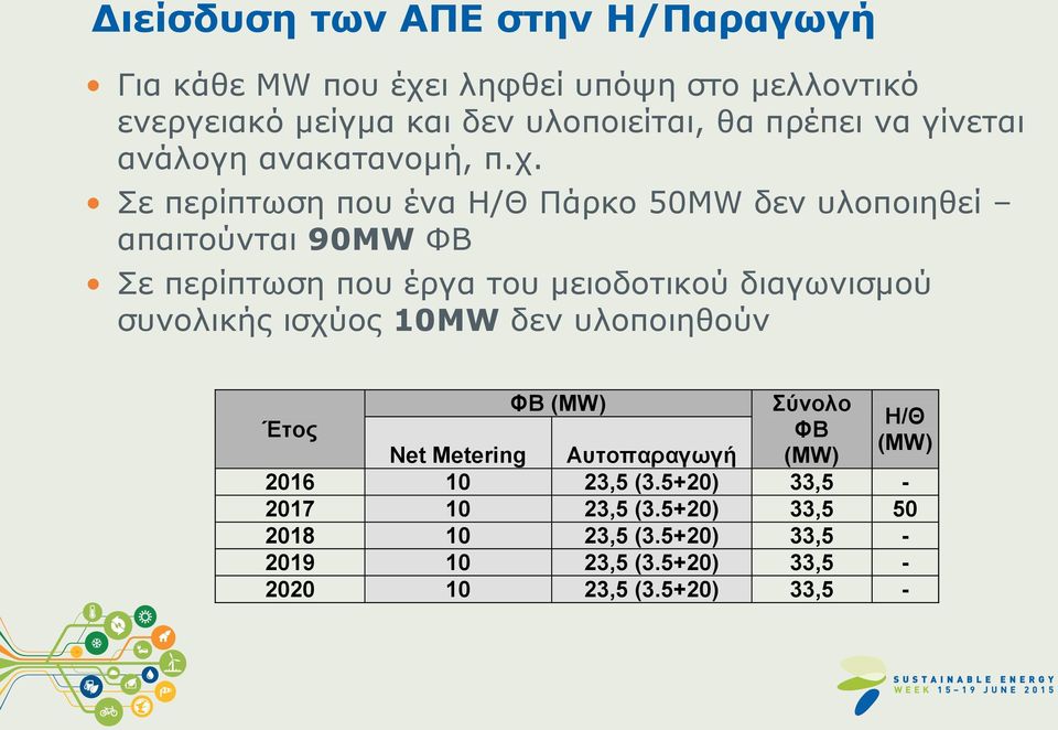 Σε περίπτωση που ένα Η/Θ Πάρκο 50MW δεν υλοποιηθεί απαιτούνται 90MW ΦΒ Σε περίπτωση που έργα του μειοδοτικού διαγωνισμού συνολικής