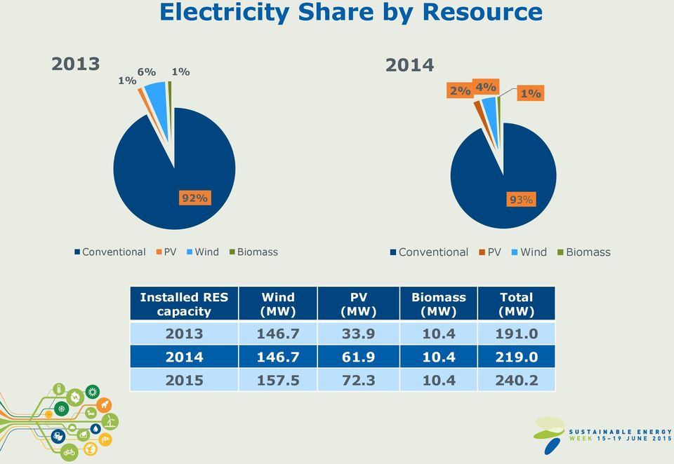 RES capacity Wind (ΜW) PV (MW) Biomass (MW) Total (MW) 2013 146.