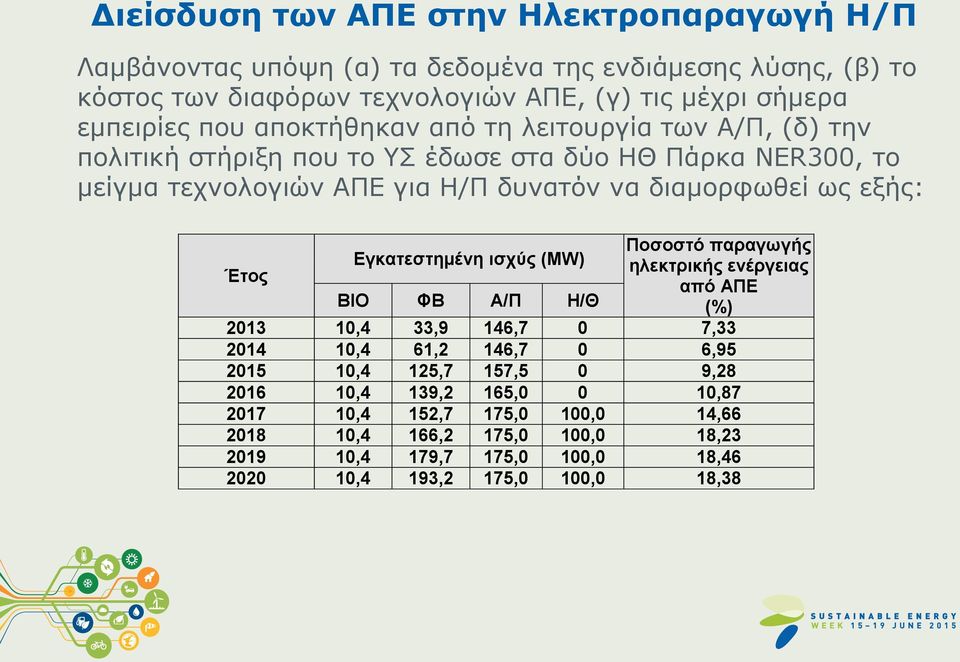 εξής: Έτος Ποσοστό παραγωγής Εγκατεστημένη ισχύς (MW) ηλεκτρικής ενέργειας από ΑΠΕ ΒΙΟ ΦΒ Α/Π Η/Θ (%) 2013 10,4 33,9 146,7 0 7,33 2014 10,4 61,2 146,7 0 6,95 2015 10,4 125,7