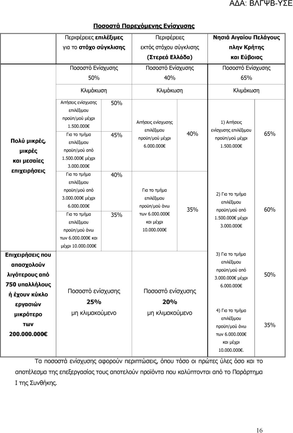 000 Για το τμήμα επιλέξιμου προϋπ/μού από 1.500.000 μέχρι 3.000.000 Για το τμήμα επιλέξιμου 45% 40% Αιτήσεις ενίσχυσης επιλέξιμου προϋπ/μού μέχρι 6.000.000 40% 1) Αιτήσεις ενίσχυσης επιλέξιμου προϋπ/μού μέχρι 1.