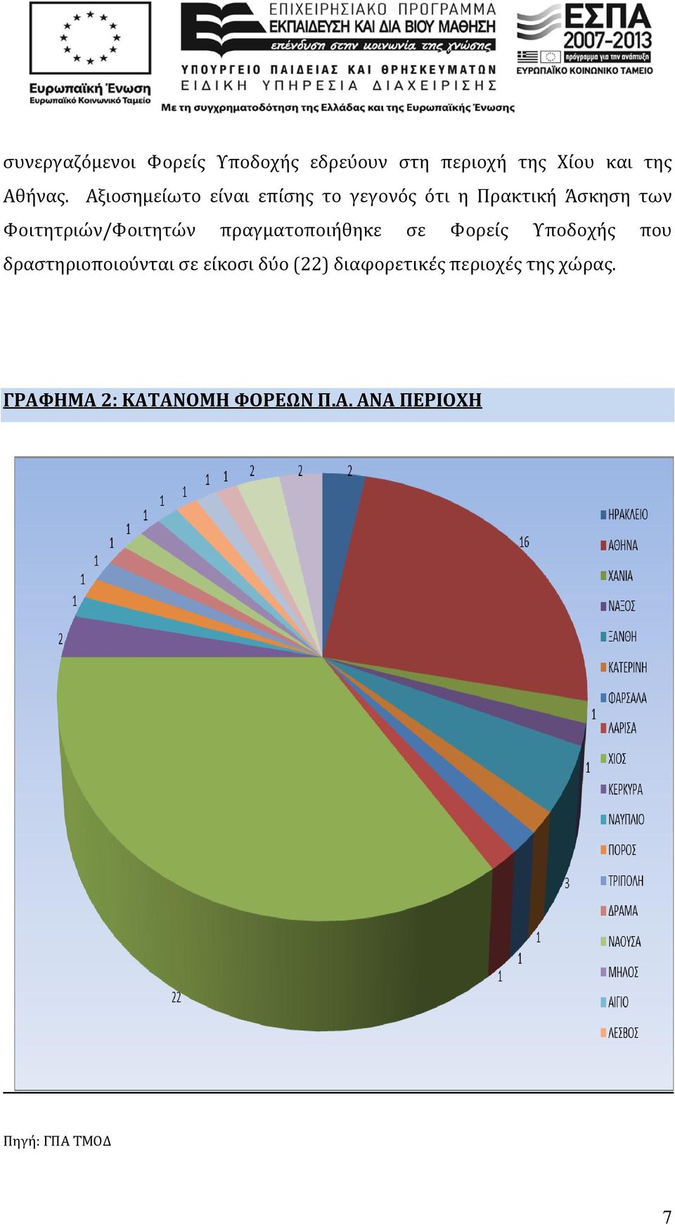 πραγματοποιήθηκε σε Φορείς Υποδοχής που δραστηριοποιούνται σε είκοσι δύο (22)