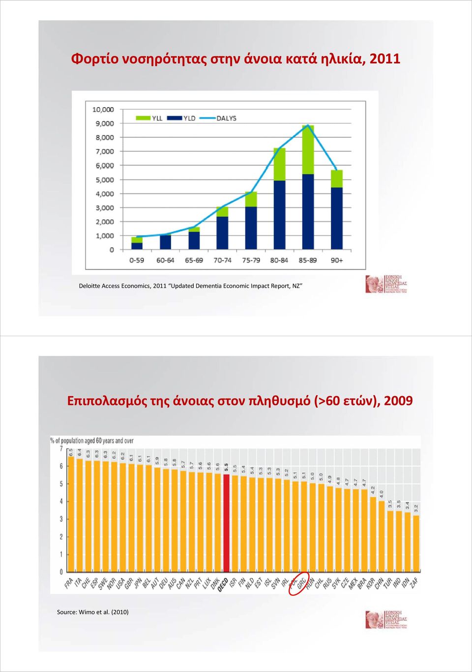 Economic Impact Report, NZ Επιπολασμός της άνοιας