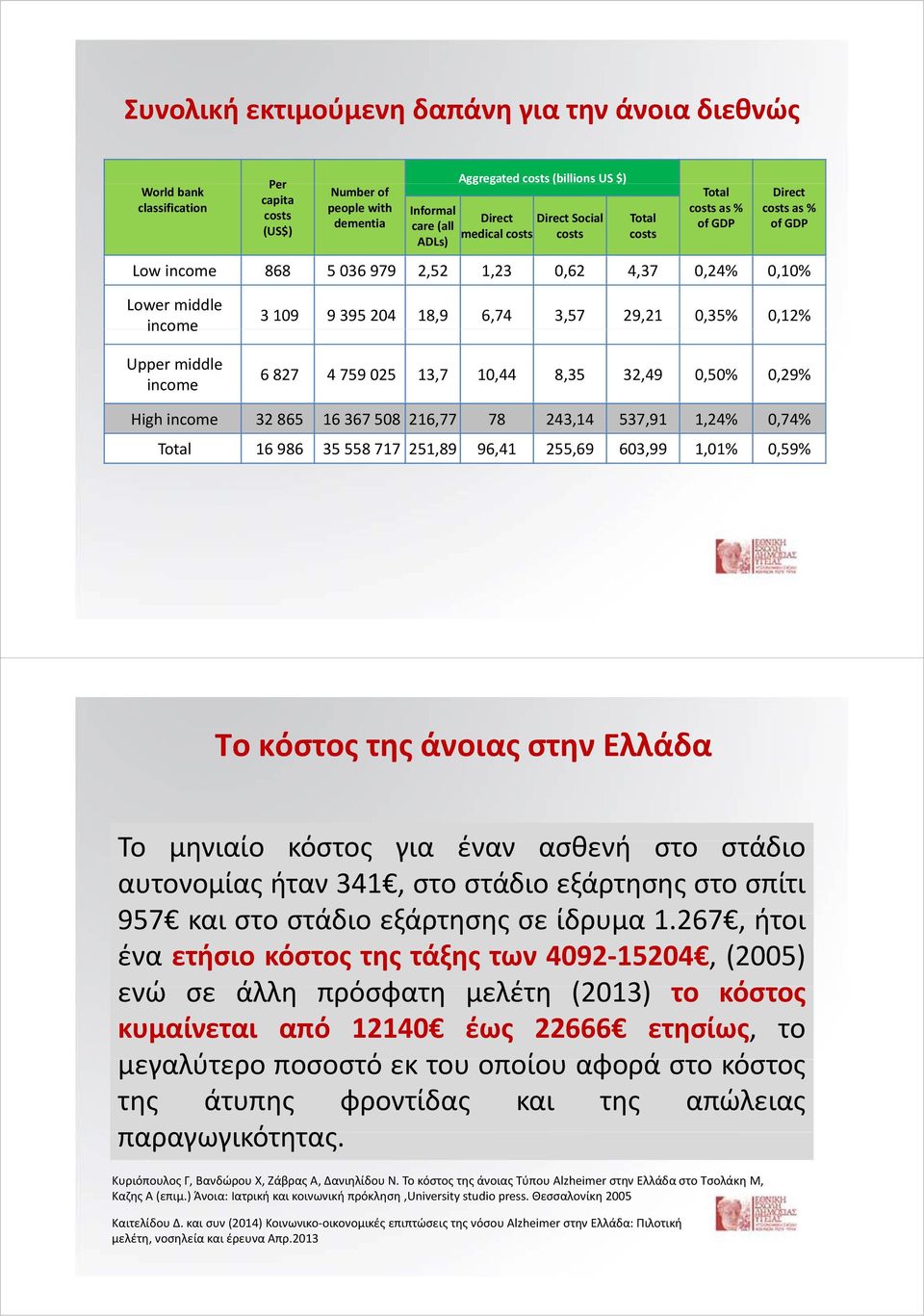 395 204 18,9 6,74 3,57 29,21 0,35% 0,12% 6 827 4 759 025 13,7 10,44 8,35 32,49 0,50% 0,29% High income 32 865 16 367 508 216,77 78 243,14 537,91 1,24% 0,74% Total 16 986 35 558 717 251,89 96,41