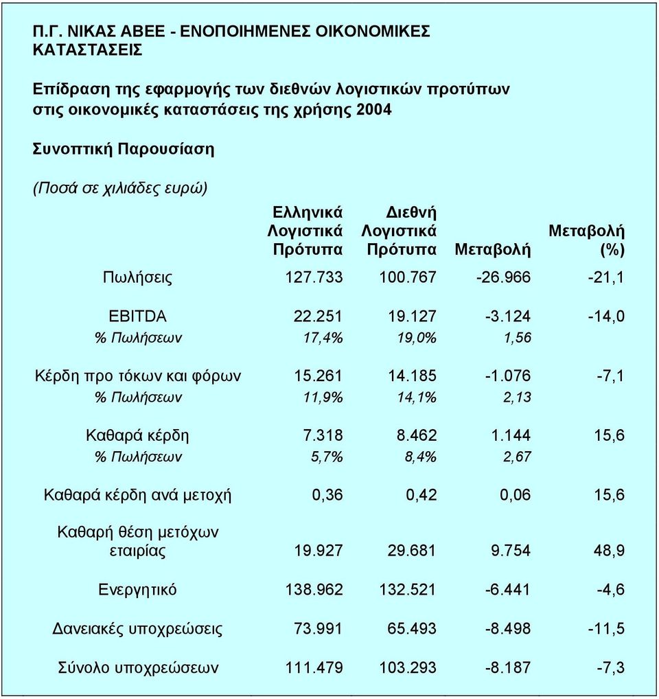 076-7,1 % Πωλήσεων 11,9% 14,1% 2,13 Καθαρά κέρδη 7.318 8.462 1.