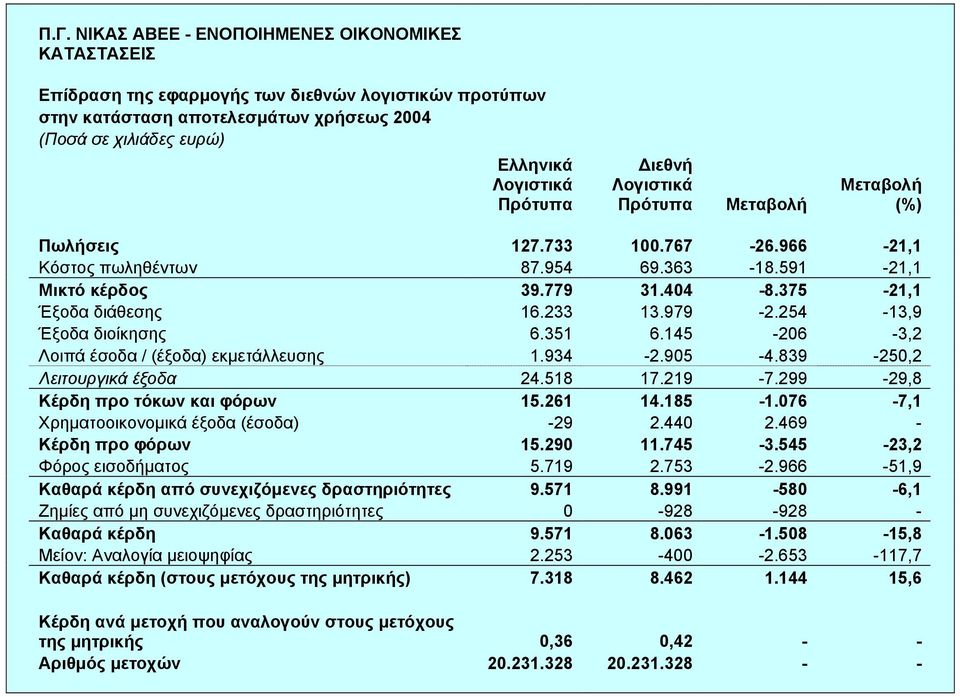 299-29,8 Κέρδη προ τόκων και φόρων 15.261 14.185-1.076-7,1 Χρηµατοοικονοµικά έξοδα (έσοδα) -29 2.440 2.469 - Κέρδη προ φόρων 15.290 11.745-3.545-23,2 Φόρος εισοδήµατος 5.719 2.753-2.