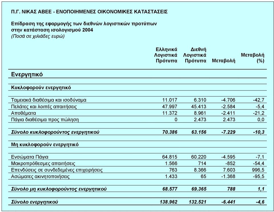 473 0,0 Σύνολο κυκλοφορούντος ενεργητικού 70.386 63.156-7.229-10,3 Μη κυκλοφορούν ενεργητικό Ενσώµατα Πάγια 64.815 60.220-4.595-7,1 Μακροπρόθεσµες απαιτήσεις 1.