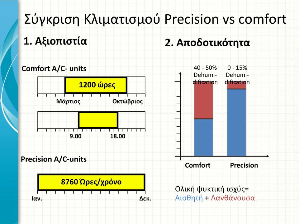 0-15% Dehumidification Μάρτιος Οκτώβριος 9.00 18.