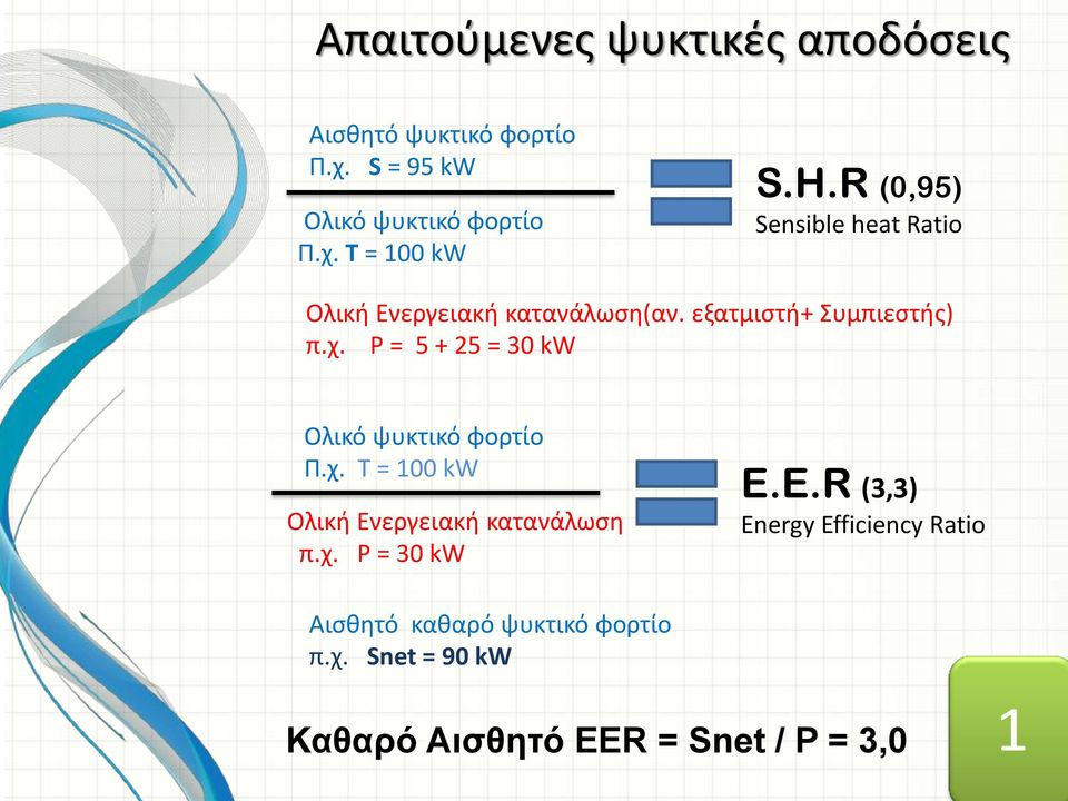 P = 5 + 25 = 30 kw Ολικό ψυκτικό φορτίο Π.χ. T = 100 kw Ολική Ενεργειακή κατανάλωση π.χ. P = 30 kw E.