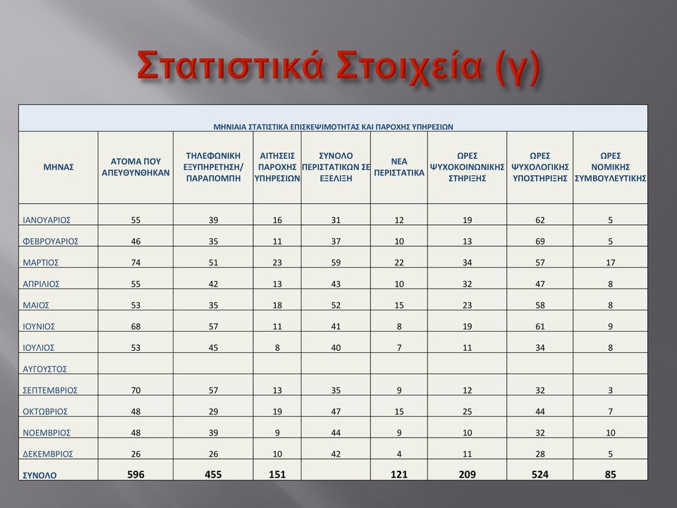 35 11 37 10 13 69 5 ΜΑΡΤΙΟΣ 74 51 23 59 22 34 57 17 ΑΠΡΙΛΙΟΣ 55 42 13 43 10 32 47 8 ΜΑΙΟΣ 53 35 18 52 15 23 58 8 ΙΟΥΝΙΟΣ 68 57 11 41 8 19 61 9 ΙΟΥΛΙΟΣ 53 45 8 40 7 11