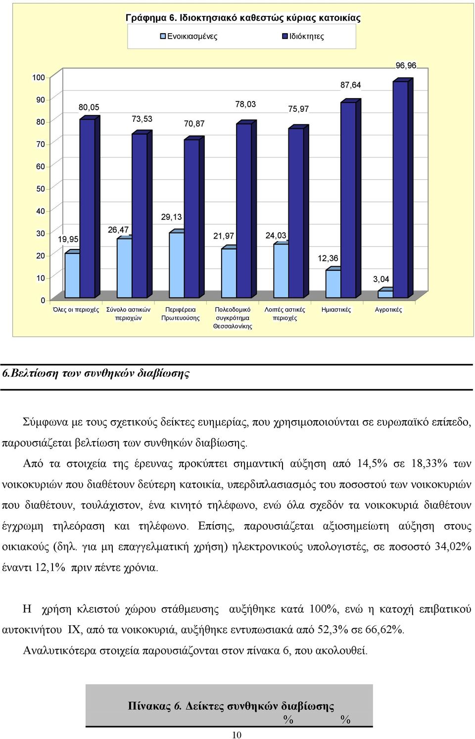 Σύνολο αστικών περιοχών Περιφέρεια Πρωτευούσης Πολεοδομικό συγκρότημα Θεσσαλονίκης Λοιπές αστικές περιοχές Ημιαστικές Αγροτικές 6.