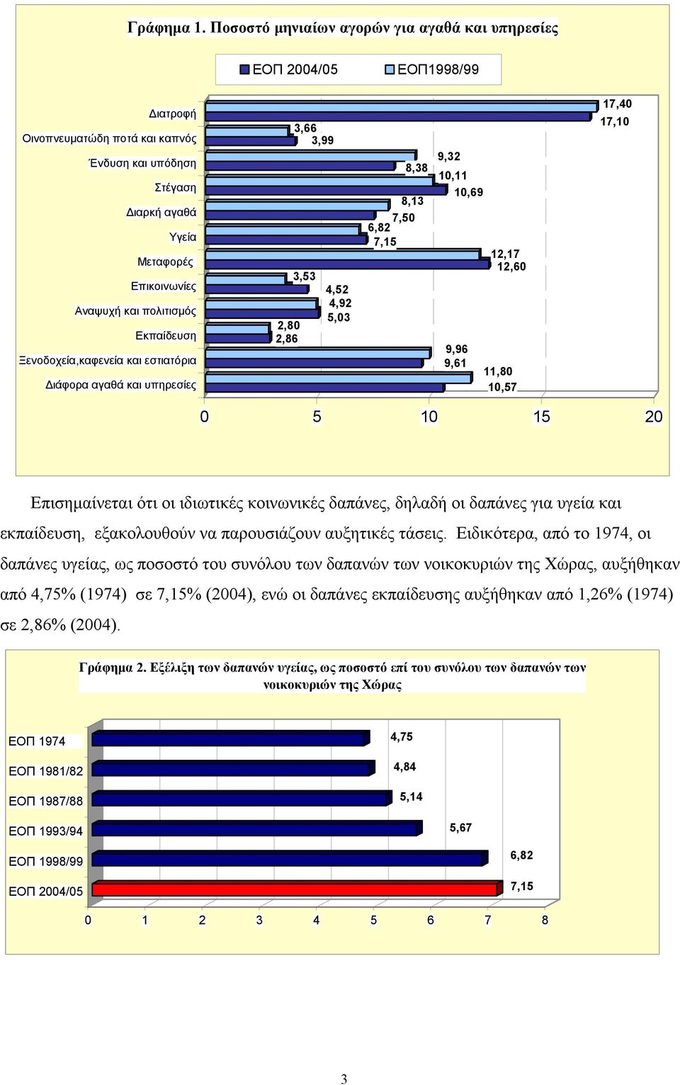 πολιτισμός Εκπαίδευση Ξενοδοχεία,καφενεία και εστιατόρια Διάφορα αγαθά και υπηρεσίες 2,80 2,86 3,66 3,99 3,53 4,52 4,92 5,03 8,38 9,32 10,11 10,69 8,13 6,82 7,50 7,15 9,96 9,61 12,17 12,60 11,80