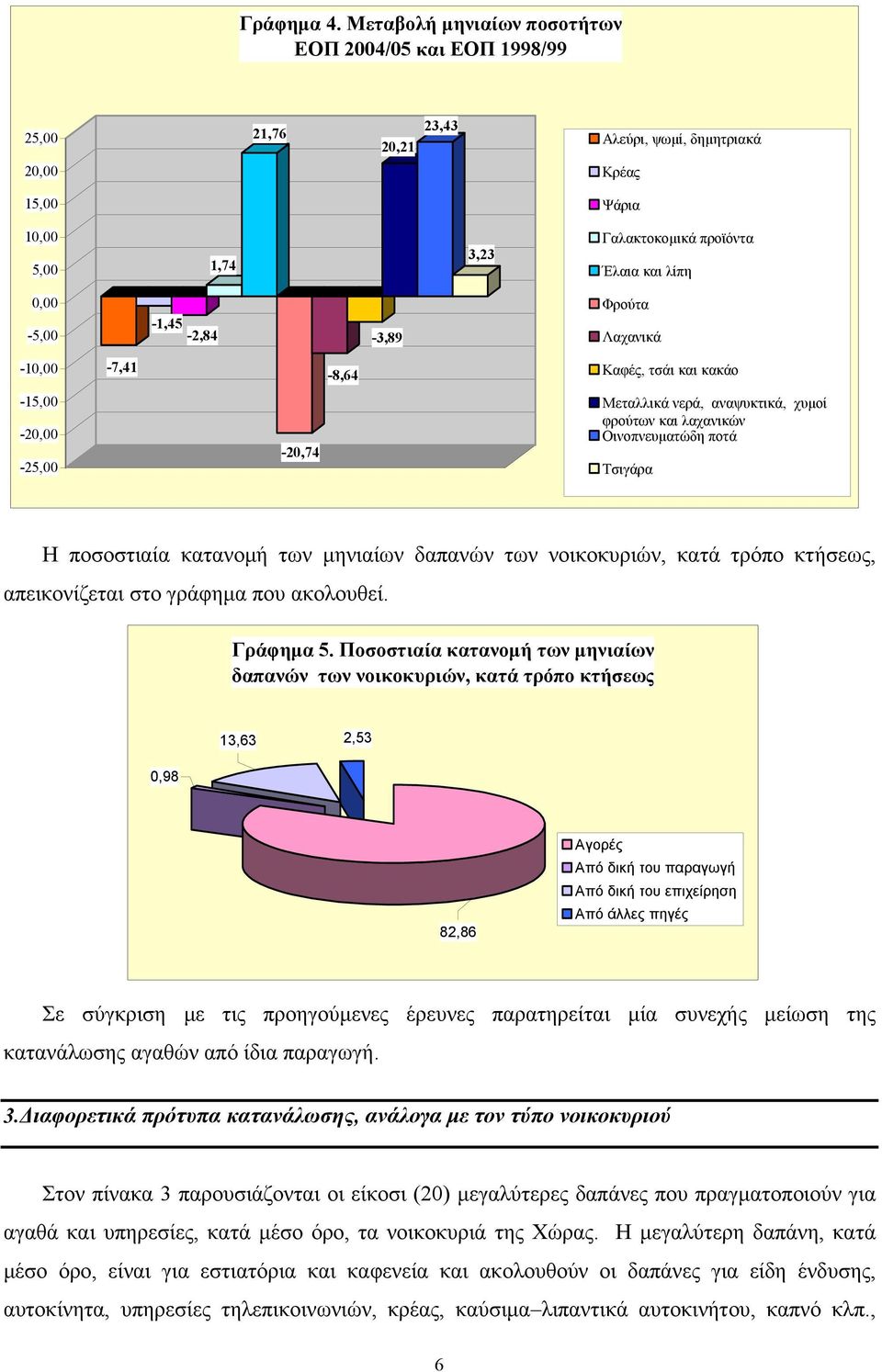 -5,00-1,45-2,84-3,89 Λαχανικά -10,00-7,41-8,64 Καφές, τσάι και κακάο -15,00-20,00-25,00-20,74 Μεταλλικά νερά, αναψυκτικά, χυμοί φρούτων και λαχανικών Οινοπνευματώδη ποτά Τσιγάρα Η ποσοστιαία κατανομή