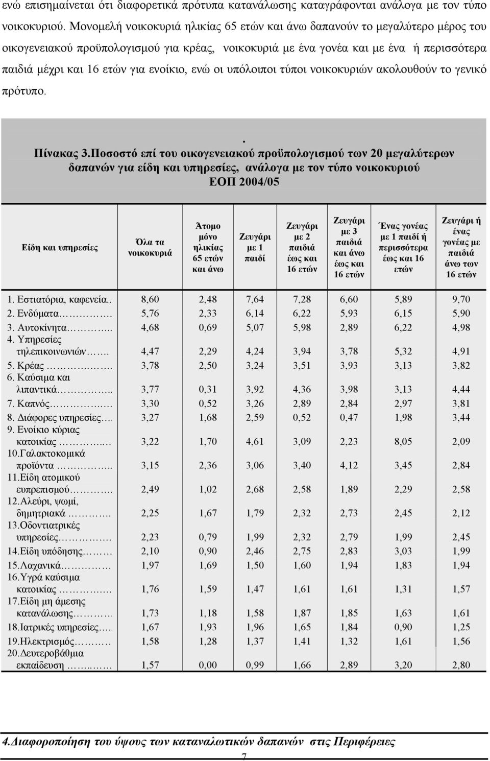 ενοίκιο, ενώ οι υπόλοιποι τύποι νοικοκυριών ακολουθούν το γενικό πρότυπο.. Πίνακας 3.