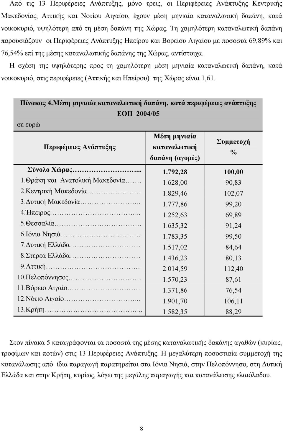 Τη χαμηλότερη καταναλωτική δαπάνη παρουσιάζουν οι Περιφέρειες Ανάπτυξης Ηπείρου και Βορείου Αιγαίου με ποσοστά 69,89% και 76,54% επί της μέσης καταναλωτικής δαπάνης της Χώρας, αντίστοιχα.