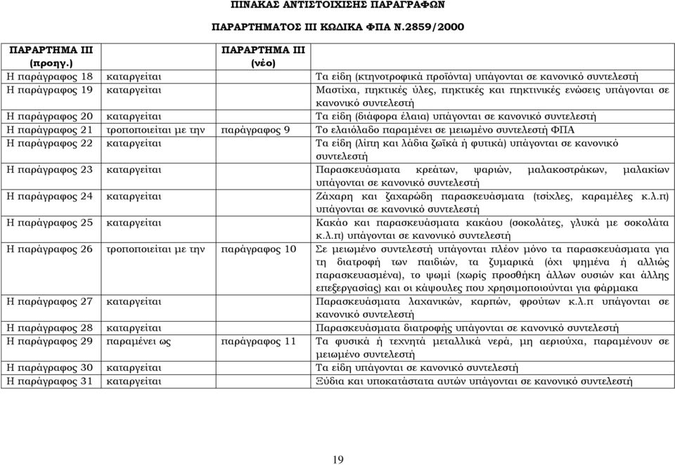 παράγραφος 20 καταργείται Τα είδη (διάφορα έλαια) υπάγονται σε κανονικό Η παράγραφος 21 τροποποιείται με την παράγραφος 9 Το ελαιόλαδο παραμένει σε μειωμένο ΦΠΑ Η παράγραφος 22 καταργείται Τα είδη