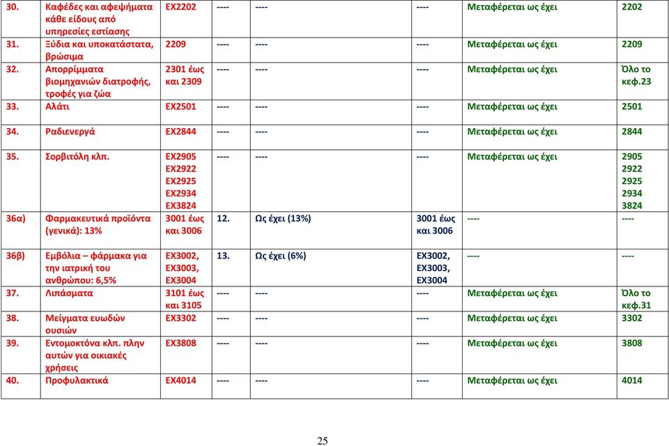 το κεφ.23 33. Αλάτι ΕΧ2501 ---- ---- ---- Μεταφέρεται ως έχει 2501 34. Ραδιενεργά ΕΧ2844 ---- ---- ---- Μεταφέρεται ως έχει 2844 35. Σορβιτόλη κλπ.